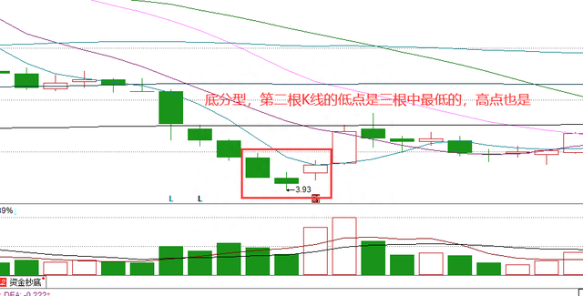 教你炒股票，“缠论”进阶教学1：顶底分型（一）