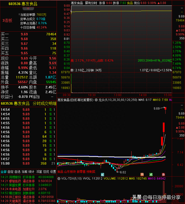 涨停复盘：太平洋被小鳄鱼盯上，狂买2.13亿！机构也怼了1.51亿