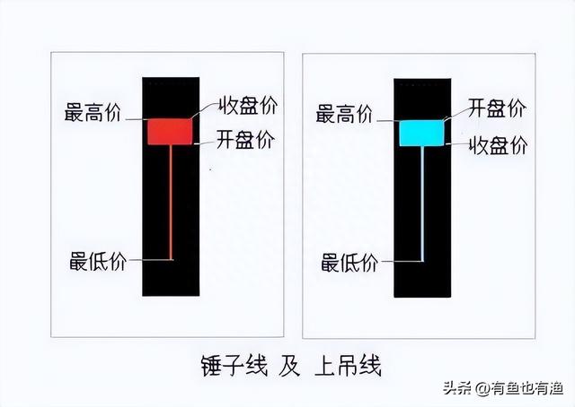 如何从亏损46万到赚880万，坚持一招“锤子线买进，上吊线卖出”