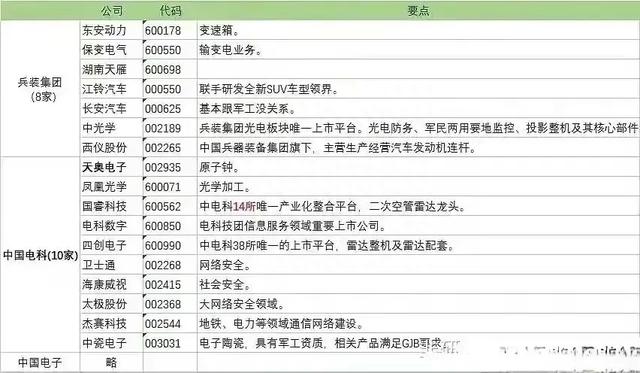 同时叠加央企国企和军工板块属性，最新军工行业龙头股是他们