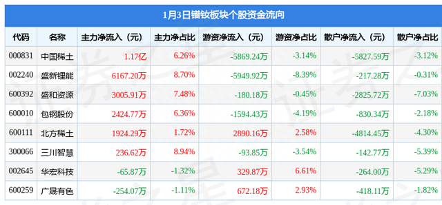 镨钕板块1月3日涨2.84%，中国稀土领涨，主力资金净流入2.51亿元