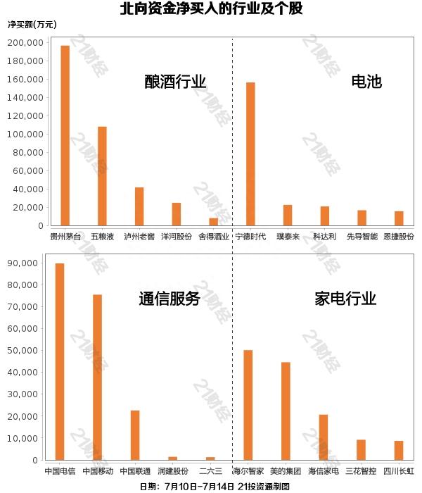 大幅加仓近200亿！北向资金上周连续净买入，重点增持酿酒行业（名单）