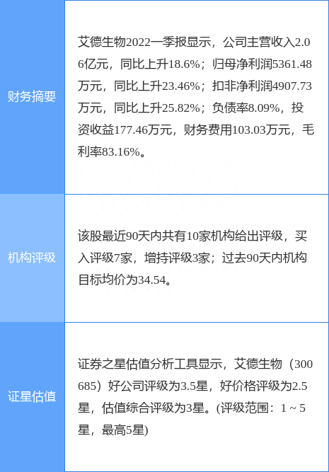 艾德生物盘中创60日新高，光大证券二个月前给出“买入”评级