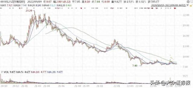 东鹏控股上市不到两年股价破发：业绩下滑，回购、减持疑打配合