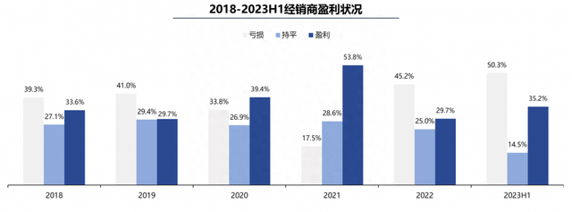 新车价格剧烈波动：上半年经销商持续亏损，盈利面不足四成