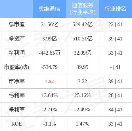 异动快报：奥维通信（002231）1月3日9点30分触及涨停板