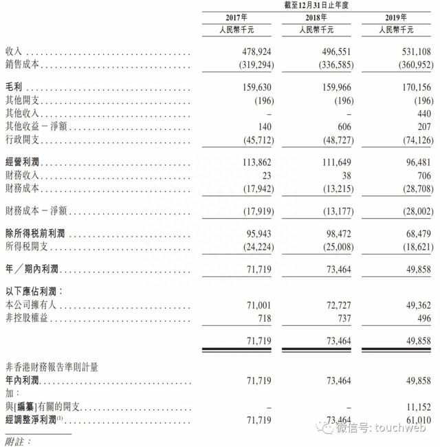 宏力医疗香港上市：市值近14亿港元 前4个月利润降87%