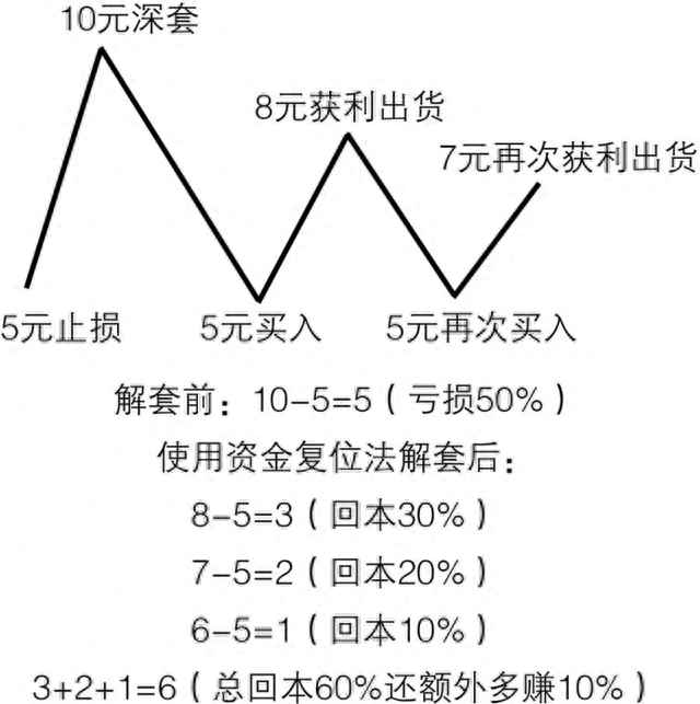 股市干货：暴跌后，如何补仓这个补仓解套法，建议看10遍