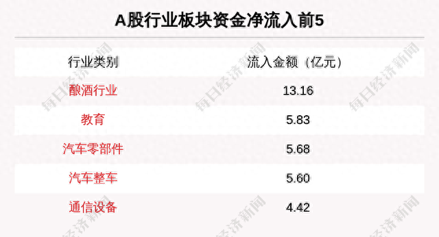 主力资金净流入最多的是这5只个股