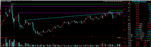 个股技术分析——华润双鹤 600062