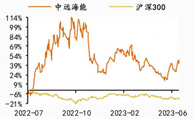 每天一只股票——中远海能（600026.SH）