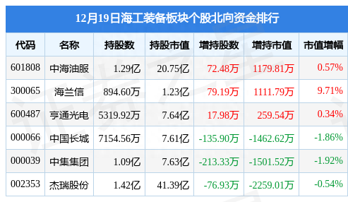 海工装备板块12月19日跌2%，海兰信领跌，主力资金净流出4.4亿元