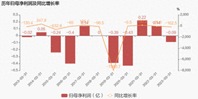 【图解季报】鑫科材料：2023年一季度归母净利润同比盈转亏，亏损合计约866万元