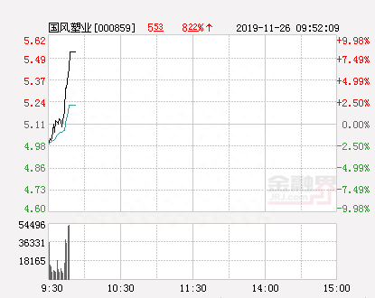 国风塑业大幅拉升6.07% 股价创近2个月新高