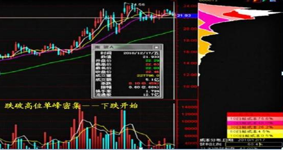 A股市场最不会骗人的指标——筹码分布，反复牢记“上峰不移，下跌不止”，逃过所有下跌