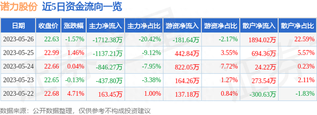 诺力股份（603611）5月26日主力资金净卖出1712.38万元