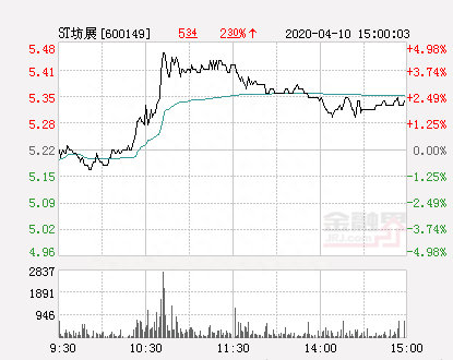 快讯：ST坊展涨停 报于5.48元