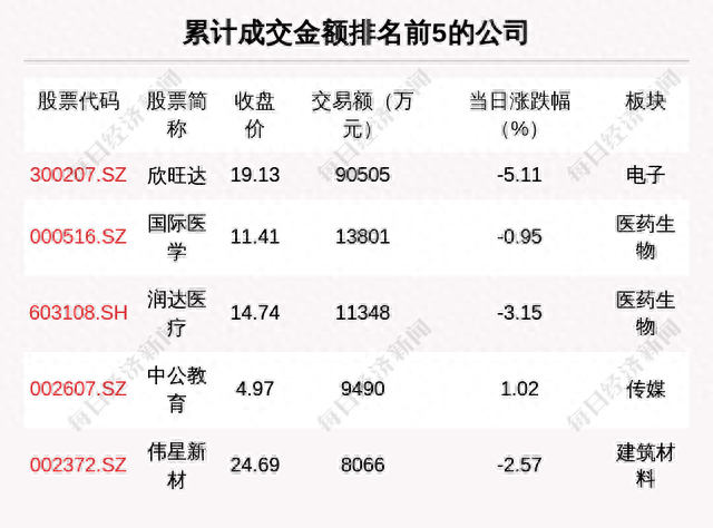 每经操盘必知（晚间版）丨北向资金卖出中国平安9.16亿；龙虎榜机构席位抢筹蓝色光标1.74亿；获瑞士央行力挺，瑞信一度涨超20%；地区性银行股再度大跌