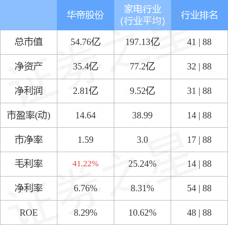 华帝股份（002035）3月13日主力资金净卖出77.44万元