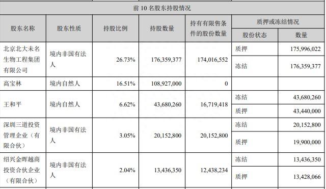 ”表里不一”的未名医药：股价涨4倍！公司被公开谴责，控股股东持股100%被冻结，多年年报被出具保留意见