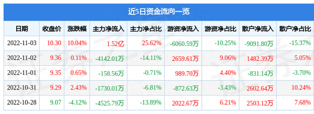 11月3日亚星锚链涨停分析：航母，军民融合，海工装备概念热股