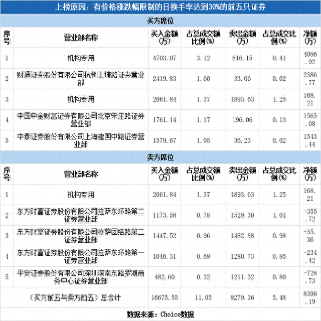 多主力现身龙虎榜，佳创视讯上涨10.36%（12-09）