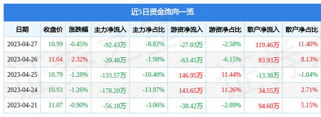 异动快报：歌力思（603808）4月28日13点47分触及涨停板