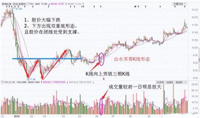 一阳穿3线 遇到“出水芙蓉”形态，不要错过 战法指标