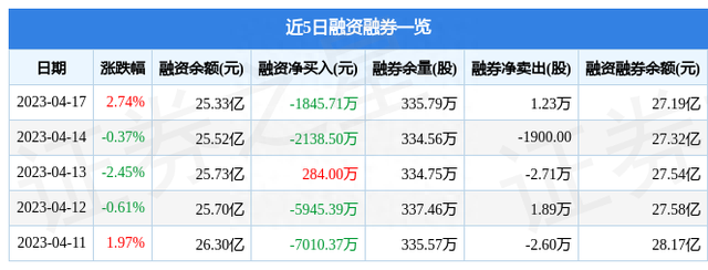 美的集团（000333）4月17日主力资金净买入7040.31万元