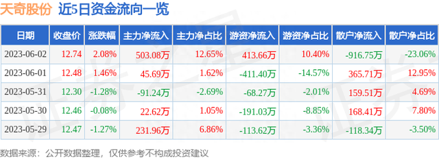 异动快报：天奇股份（002009）6月5日10点9分触及涨停板