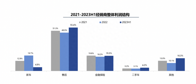 新车价格剧烈波动：上半年经销商持续亏损，盈利面不足四成