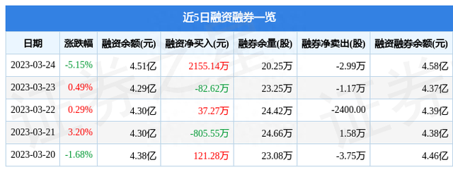 华鲁恒升（600426）3月24日主力资金净卖出6010.73万元