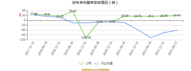 华策影视：2023年上半年净利润2.40亿元 同比增长0.23%