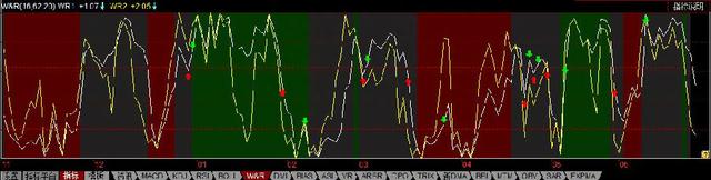 威廉（WR）指标四要诀，买还是卖这里都说出来了