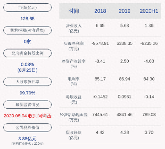 由盈转亏！未名医药：2020年半年度净利润约-9235万元，同比下降459.98%