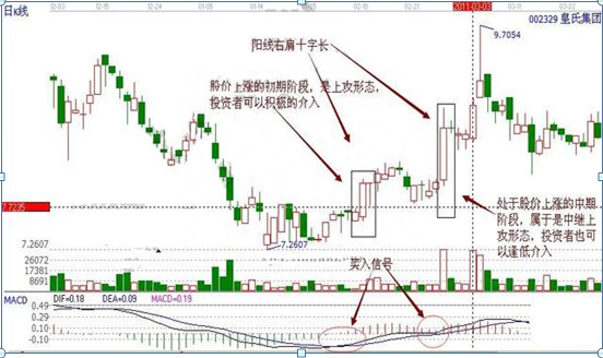 A股史上最神奇的走势——“右肩十字长”形态，一旦符合，借钱都要满仓进，几乎一买就涨