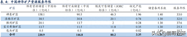 长江电力和中国神华，你愿意选哪个养老