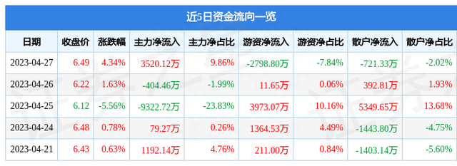 仁和药业（000650）4月27日主力资金净买入3520.12万元