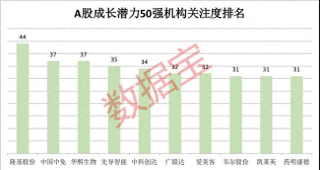 A股成长50强：朝阳行业细分龙头，张磊重仓股集中营，最高增速超91%