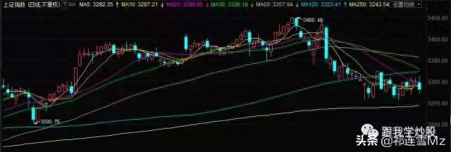 股市交易软件中均线的设置方法与运用