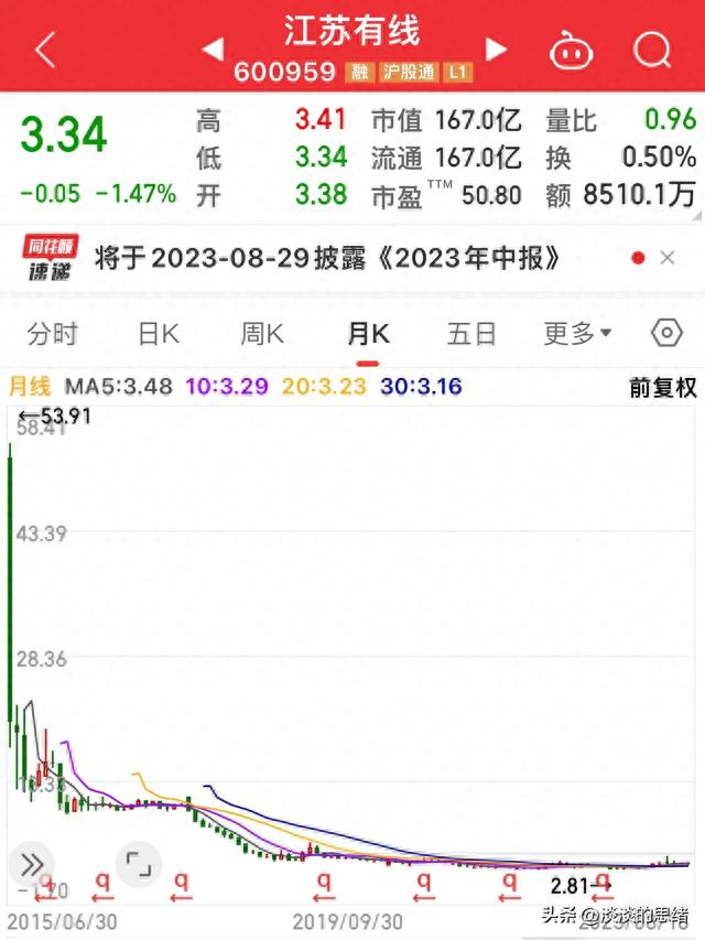 江苏有线、星光农机两只横盘5年的股票，并且越横价格越低！