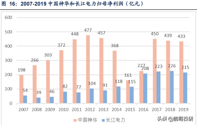 长江电力和中国神华，你愿意选哪个养老