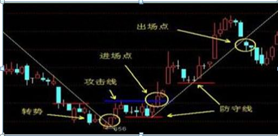 炒股要想不亏钱，这个等式值得反复牢记：趋势线 +攻击线 + 防守线 = 大牛股，值得珍藏