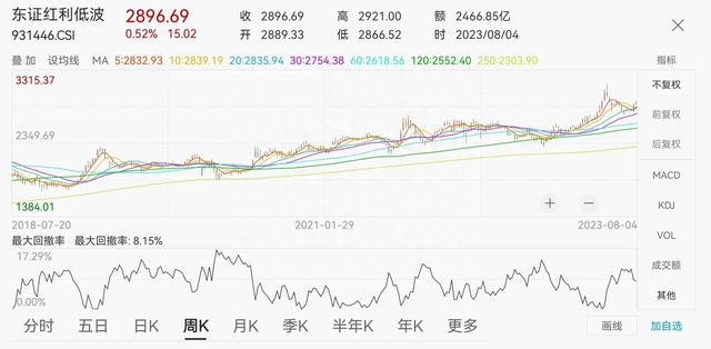 近五年最稳健高收益的指数基金：中证红利低波指数基金