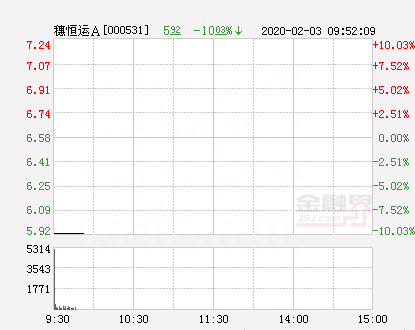 快讯：穗恒运A跌停 报于5.92元