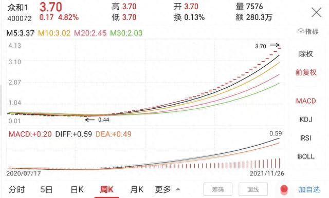 从A股退市，又在新三板爆发！连续48个一字涨停，股价暴涨741%，这家公司经历了啥