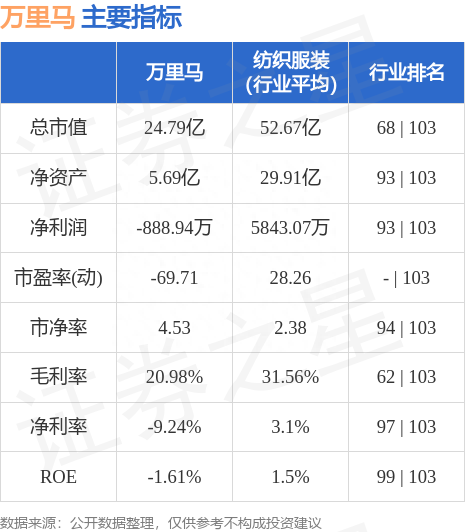 万里马（300591）7月17日主力资金净买入66.02万元