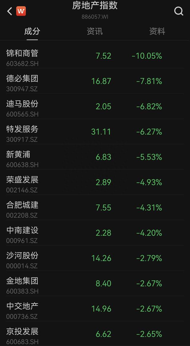 市场日报丨超导概念午后爆发，钢铁、电力逆势大涨，券商、地产股回调