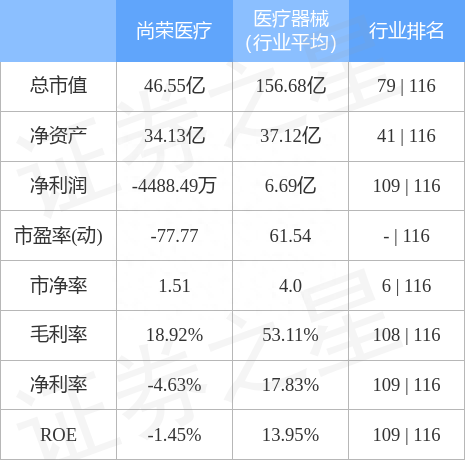 尚荣医疗（002551）12月16日主力资金净买入3309.52万元