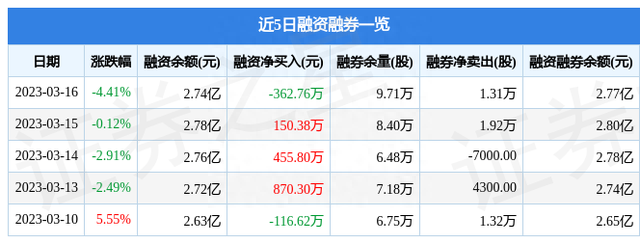 成飞集成（002190）3月16日主力资金净卖出3895.05万元